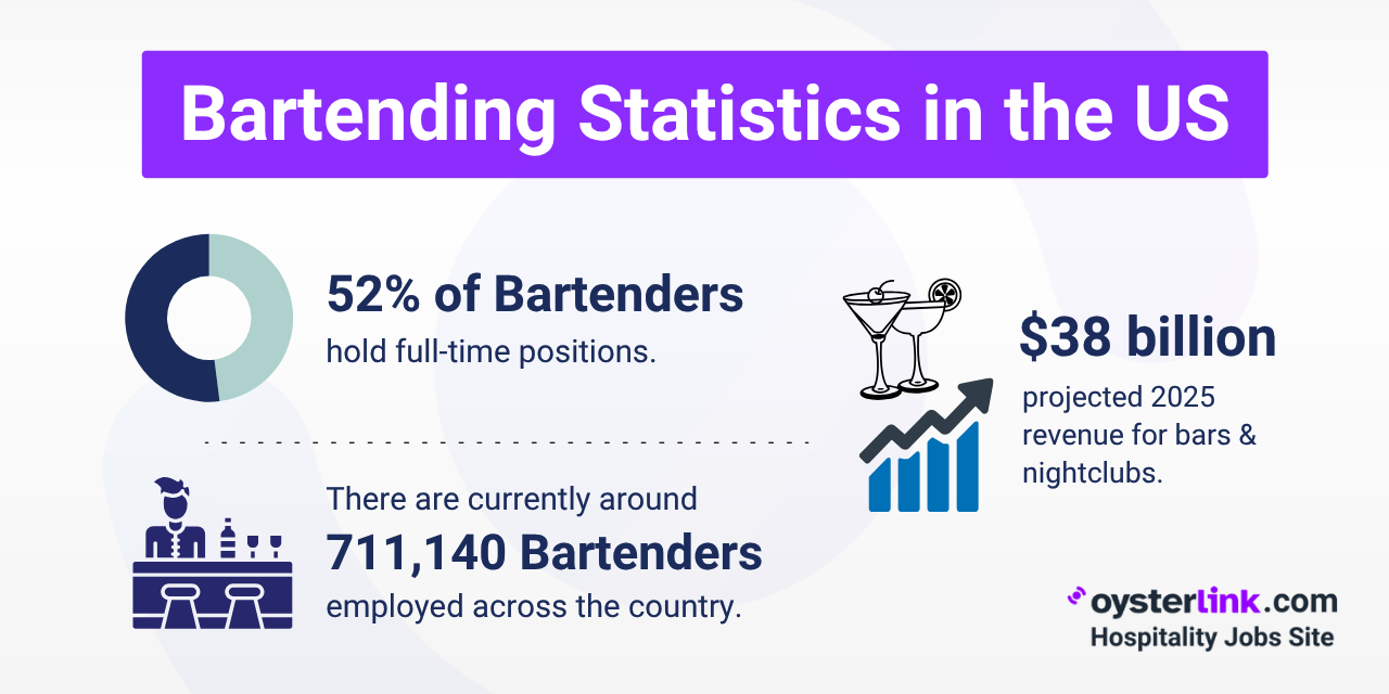 50+ Interesting Statistics About Bartenders in 2025